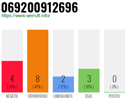 Rufnummer 069200912696 Telefonnummer 069200912696