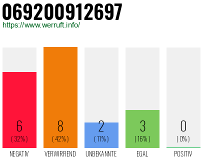 Rufnummer 069200912697 Telefonnummer 069200912697