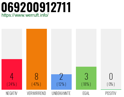 Rufnummer 069200912711 Telefonnummer 069200912711