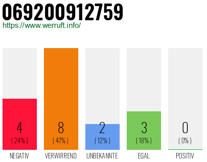 Rufnummer 069200912759 Telefonnummer 069200912759