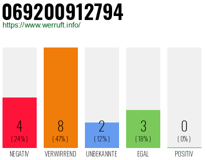 Rufnummer 069200912794 Telefonnummer 069200912794