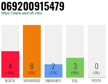 Rufnummer 069200915479 Telefonnummer 069200915479