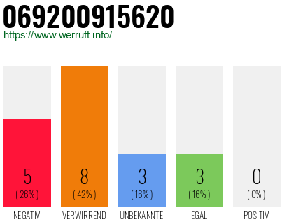Rufnummer 069200915620 Telefonnummer 069200915620