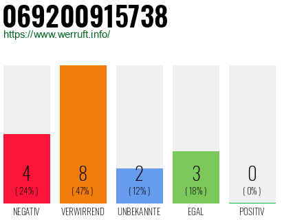 Rufnummer 069200915738 Telefonnummer 069200915738