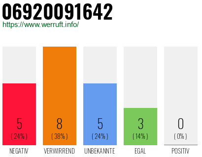 Rufnummer 06920091642 Telefonnummer 06920091642