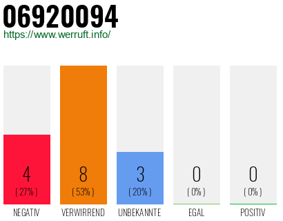 Rufnummer 06920094 Telefonnummer 06920094