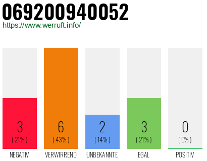 Telefonnummer 069200940052