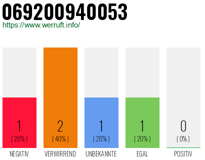 Telefonnummer 069200940053