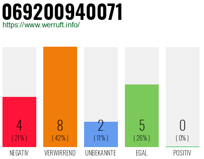 Telefonnummer 069200940071