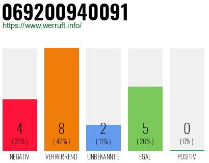 Telefonnummer 069200940091