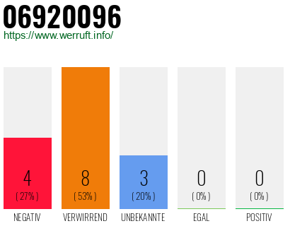 Rufnummer 06920096 Telefonnummer 06920096