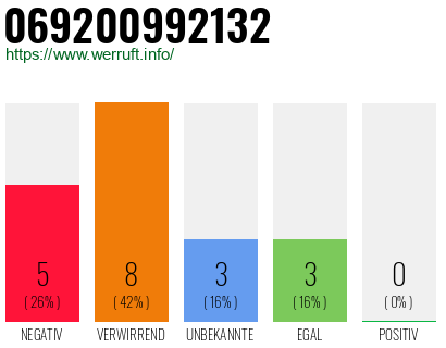 Rufnummer 069200992132 Telefonnummer 069200992132