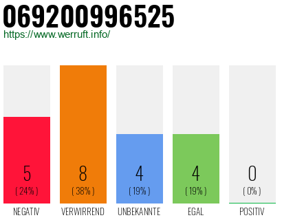 Rufnummer 069200996525 Telefonnummer 069200996525