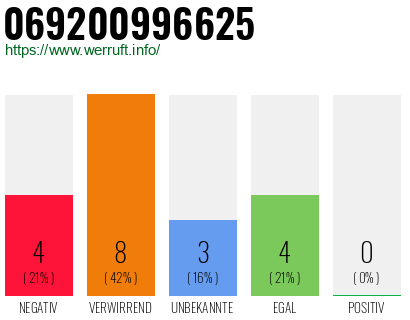 Rufnummer 069200996625 Telefonnummer 069200996625