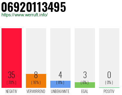 Rufnummer 06920113495 Telefonnummer 06920113495