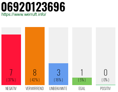 Rufnummer 06920123696 Telefonnummer 06920123696
