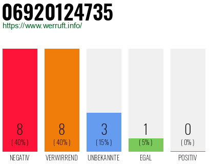 Rufnummer 06920124735 Telefonnummer 06920124735