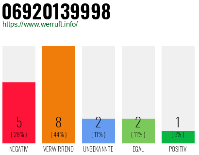 Rufnummer 06920139998 Telefonnummer 06920139998