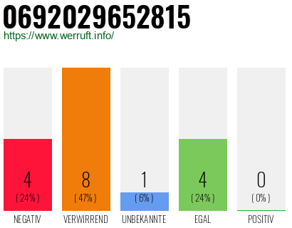 Rufnummer 0692029652815 Telefonnummer 0692029652815