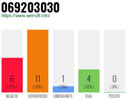 Rufnummer 069203030 Telefonnummer 069203030
