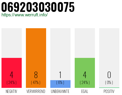 Rufnummer 069203030075 Telefonnummer 069203030075