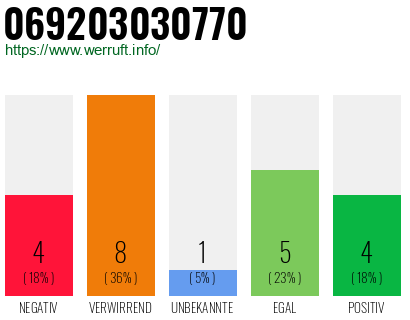 Rufnummer 069203030770 Telefonnummer 069203030770