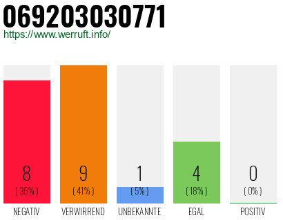 Rufnummer 069203030771 Telefonnummer 069203030771