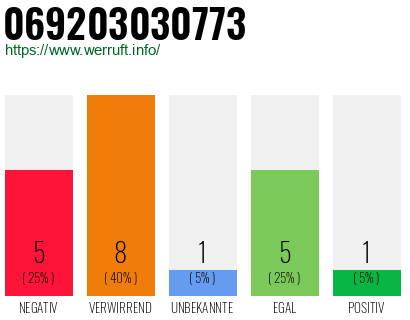 Rufnummer 069203030773 Telefonnummer 069203030773