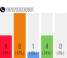 Rufnummer 069203030801 Telefonnummer 069203030801