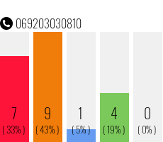 Rufnummer 069203030810 Telefonnummer 069203030810
