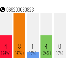 Telefonnummer 069203030823