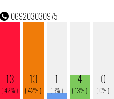 Telefonnummer 069203030975