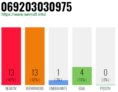 Rufnummer 069203030975 Telefonnummer 069203030975