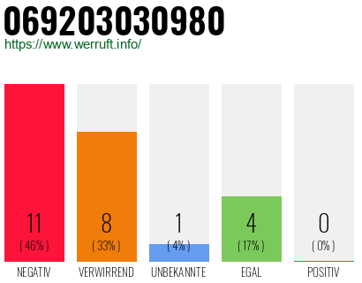 Rufnummer 069203030980 Telefonnummer 069203030980