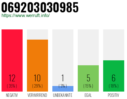 Rufnummer 069203030985 Telefonnummer 069203030985