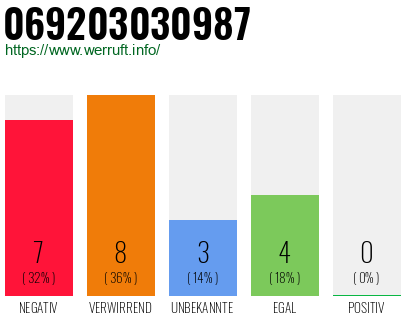 Rufnummer 069203030987 Telefonnummer 069203030987