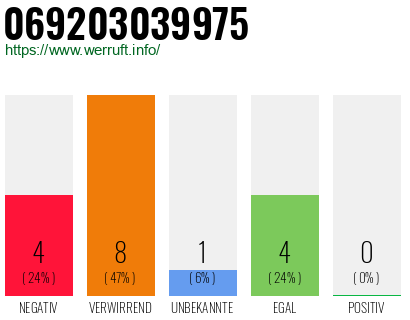Rufnummer 069203039975 Telefonnummer 069203039975