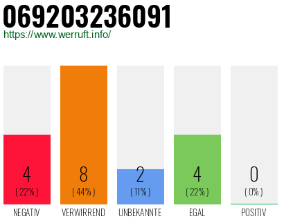 Rufnummer 069203236091 Telefonnummer 069203236091