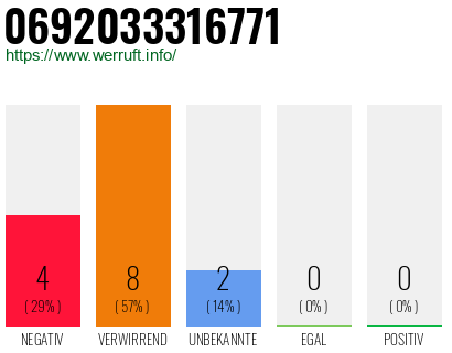 Rufnummer 0692033316771 Telefonnummer 0692033316771