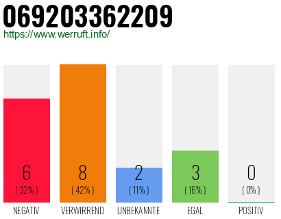 Rufnummer 069203362209 Telefonnummer 069203362209