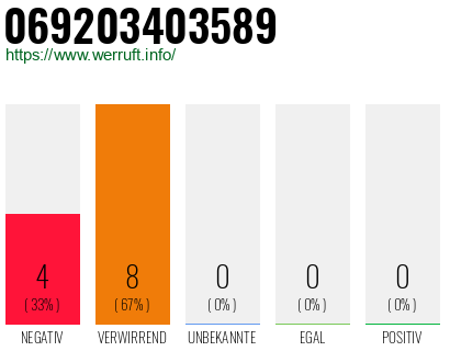 Rufnummer 069203403589 Telefonnummer 069203403589