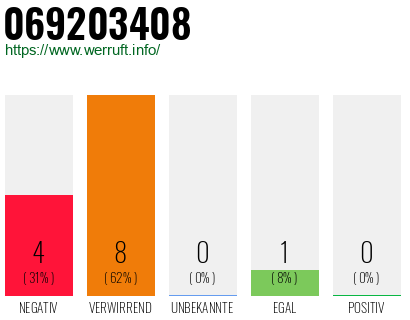 Rufnummer 069203408 Telefonnummer 069203408