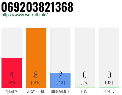 Rufnummer 069203821368 Telefonnummer 069203821368