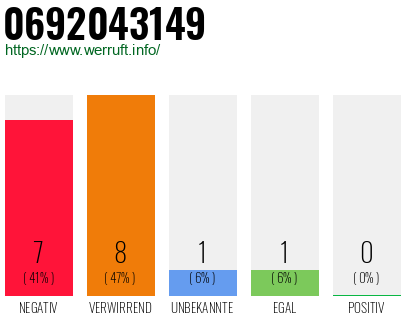 Rufnummer 0692043149 Telefonnummer 0692043149