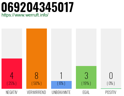 Rufnummer 069204345017 Telefonnummer 069204345017