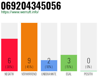 Rufnummer 069204345056 Telefonnummer 069204345056