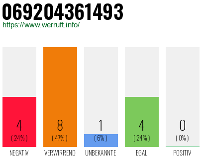 Rufnummer 069204361493 Telefonnummer 069204361493
