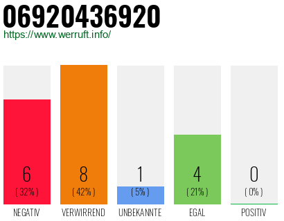 Rufnummer 06920436920 Telefonnummer 06920436920