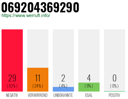 Rufnummer 069204369290 Telefonnummer 069204369290