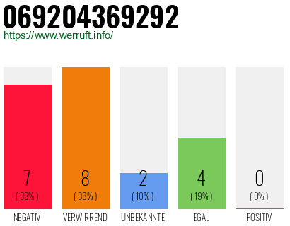 Rufnummer 069204369292 Telefonnummer 069204369292